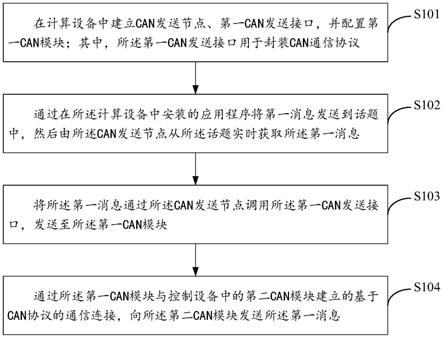 一种基于IROS的CAN大消息通信方法、设备、存储介质与流程