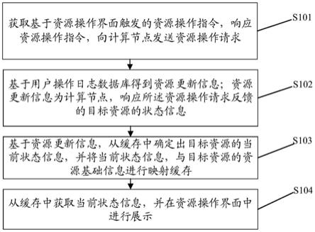 资源操作方法、装置及存储介质与流程