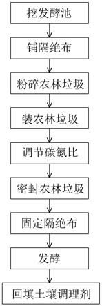 一种农林垃圾就地资源化利用方法与流程