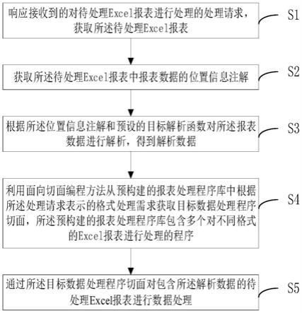 报表的处理方法、装置、设备及介质与流程