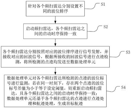 一种解决频扫雷达同频干扰的方法及系统与流程