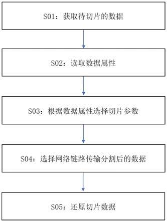 一种数据切片传输方法与流程