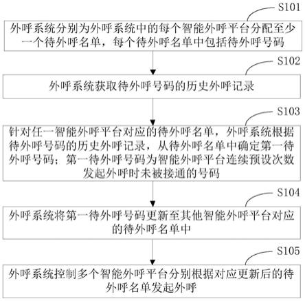 智能外呼方法、装置、外呼系统及存储介质与流程