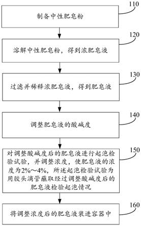 一种飞机气密性检查用的中性肥皂液的配制方法与流程