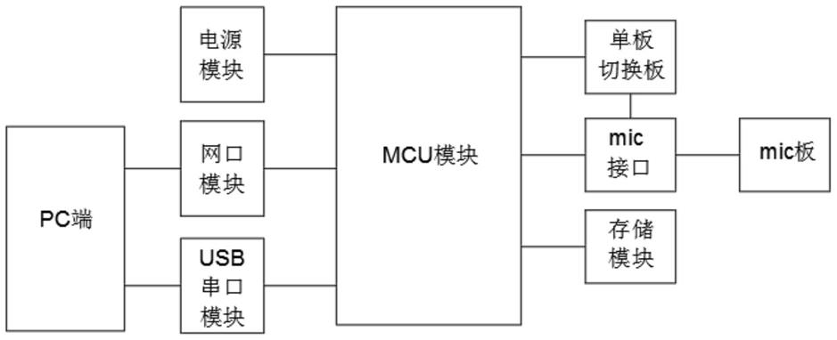 一种mic板测试用SAI解码系统的制作方法