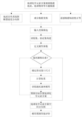 基于地统计加权随机森林的地球化学变量空间预测方法