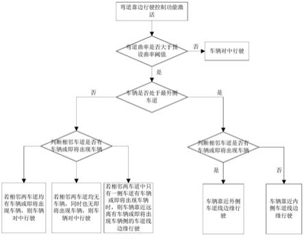 智能弯道靠边行驶控制方法、系统、车辆及存储介质与流程