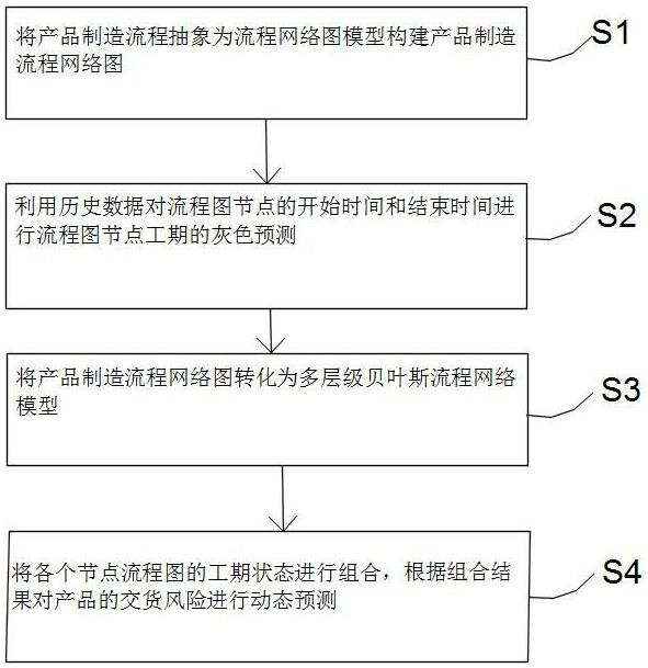 一种基于贝叶斯网络的航空产品交货期风险动态预测方法与流程