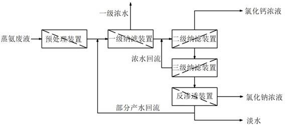 一种蒸氨废水制取氯化钙浓液的方法与流程