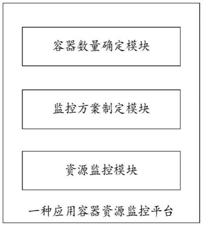 一种应用容器资源监控平台的制作方法