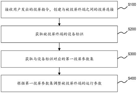 投屏参数调整方法、投屏设备及存储介质与流程