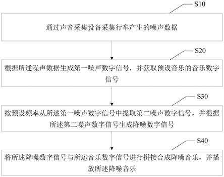 智能降低噪声方法、车机终端及计算机可读存储介质与流程