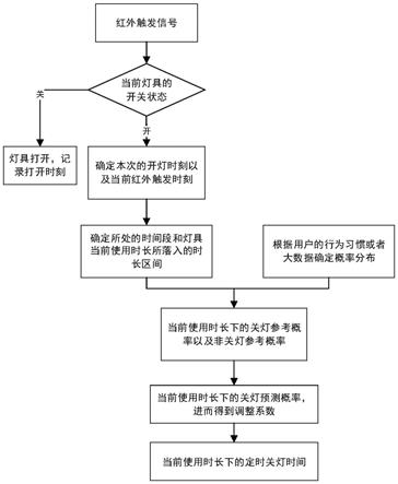 红外联动照明的控制方法与流程