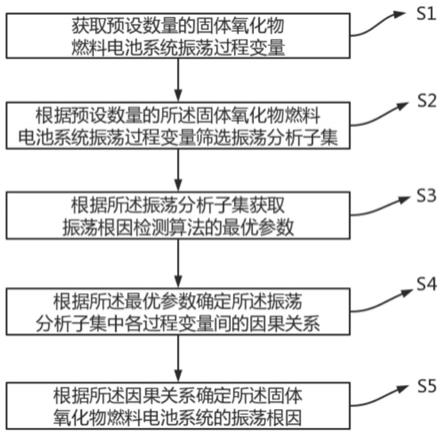 一种固体氧化物燃料电池系统振荡根因检测方法