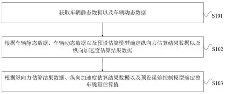 整车质量估算方法、装置、设备及存储介质与流程