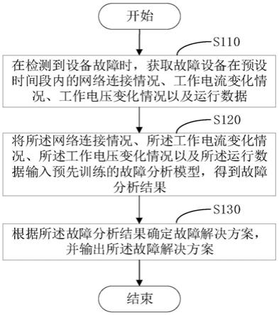 智能公寓的设备管理方法、终端设备以及存储介质与流程