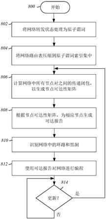 网络验证系统的可达矩阵的制作方法