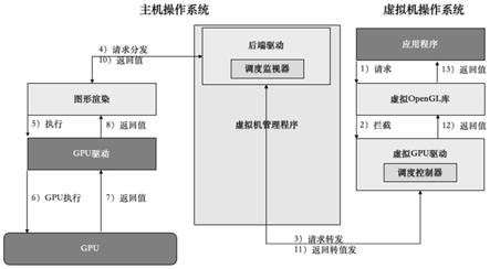 基于国产GPU显卡的虚拟化构建系统及方法与流程