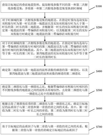 地层品质因子的确定方法、存储介质和计算机设备与流程