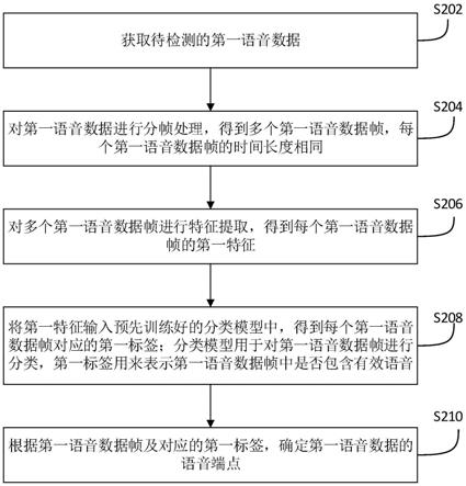 一种基于帧分类的语音端点检测方法及装置与流程