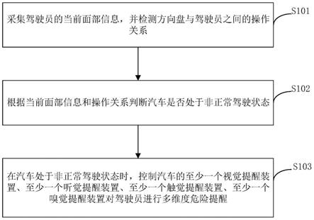 驾驶员非正常驾驶状态的提醒方法及装置与流程