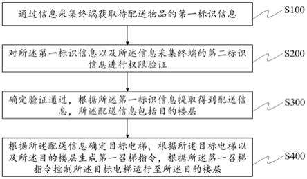 一种电梯的调度方法、系统、装置及存储介质与流程