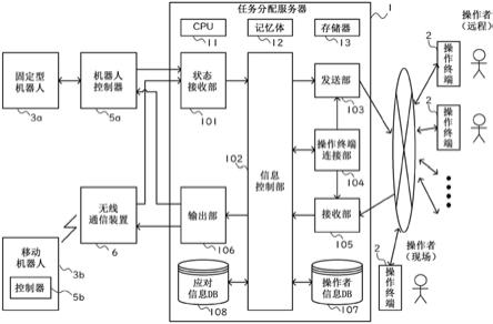 任务分配装置、任务分配系统、方法以及程序与流程