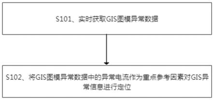 一种GIS图模异常数据获取及定位方法与流程