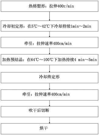 一种PLA吸管结晶工艺的制作方法