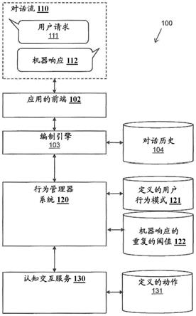 基于人-机认知交互中的行为调整对话流的制作方法