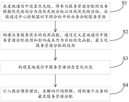 一种基于微分博弈的星地通信上行链路的资源分配方法与流程