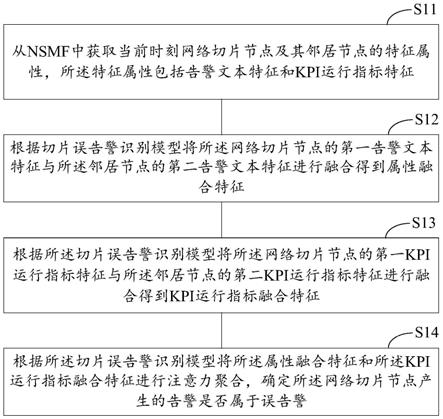 基于图注意力网络的切片误告警识别方法及装置与流程