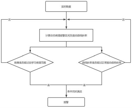 一种机泵设备状态监测动态阈值预警方法与流程