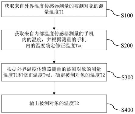 一种测量温度的方法、电子设备及计算机可读存储介质与流程