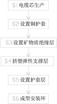 一种隔热型矿物质防火电缆的制备方法与流程