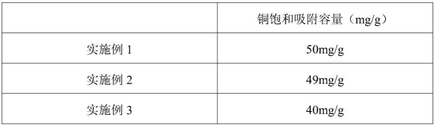 一种铜吸附材料及其制备方法和应用与流程