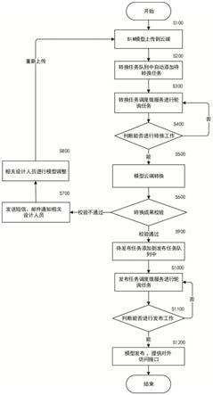 基于云计算的BIM模型自动化转换发布方法与流程