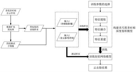 一种多尺度多时相遥感影像去云的方法