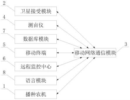 一种基于北斗的农田种植管理系统