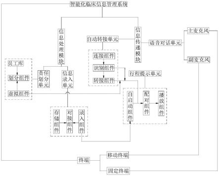 一种智能化临床信息管理系统的制作方法