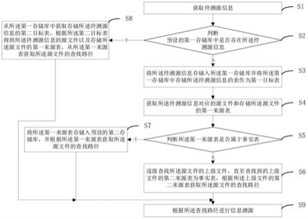 基于存储库的信息溯源方法、装置、电子设备及介质与流程