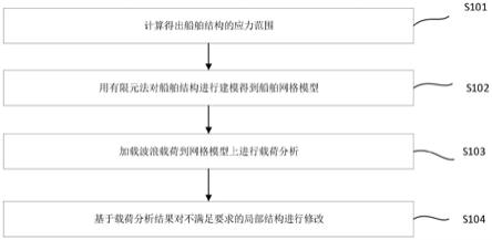 一种船舶结构疲劳分析研究方法与流程