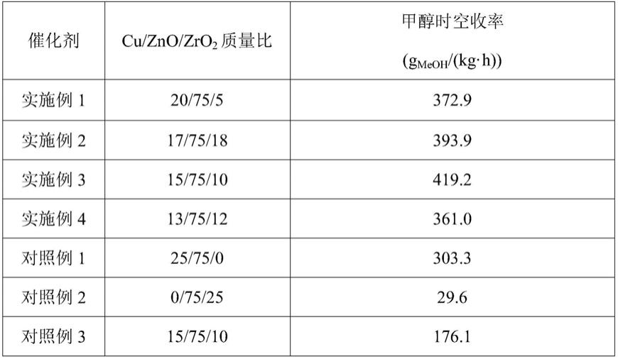 一种Zn基配位聚合物衍生的CO2加氢制甲醇催化剂的制备方法及应用