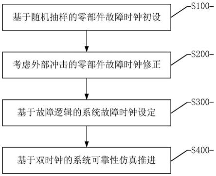 一种考虑内部降级与外部冲击的系统故障行为双时钟仿真建模方法