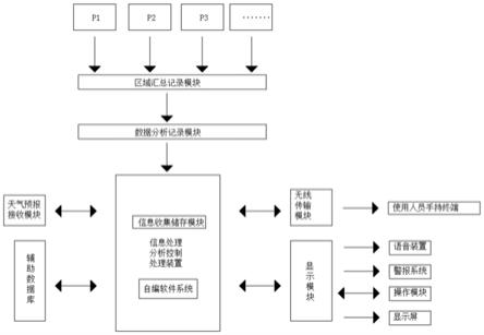 一种基于大数据的水稻种植水稻生长监测分析管理系统的制作方法