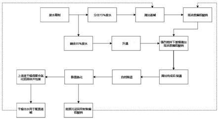 一种傅克反应含铝废水资源化利用方法与流程