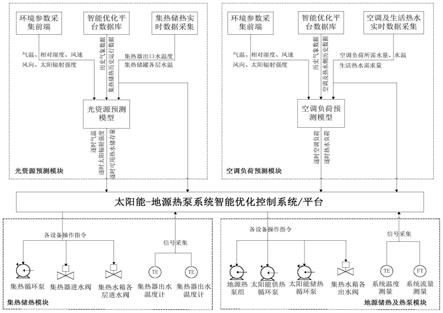 结合资源预测的太阳能-地源热泵系统控制方法及系统与流程