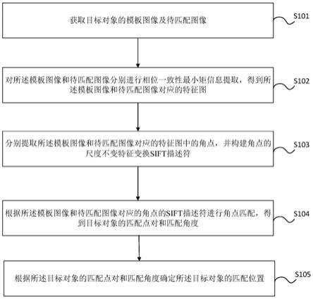 基于模板匹配的图像处理方法、装置、设备及介质与流程