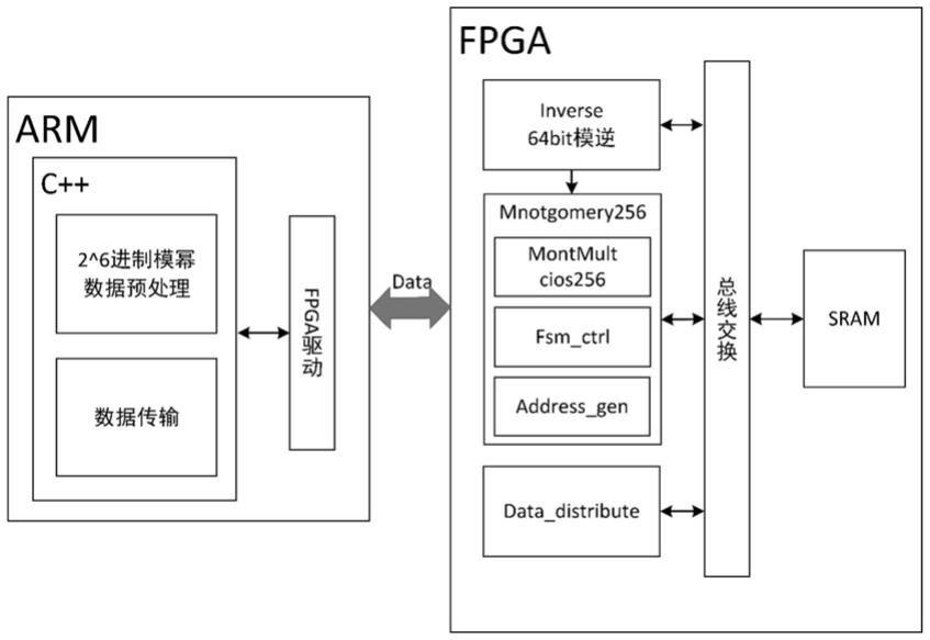 软硬协同的分段扫描式蒙哥马利模幂计算系统及可读存储介质