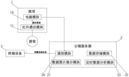 一种基于展项互动数据的云端智能预警报修系统的制作方法